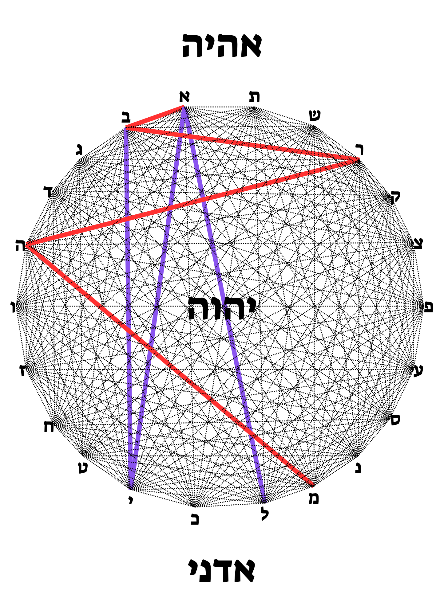 תרשים קמיע השם רל״א שערים